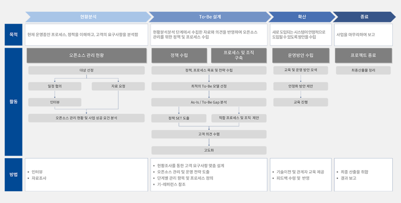 오픈소스 거버넌스 컨설팅 프로세스