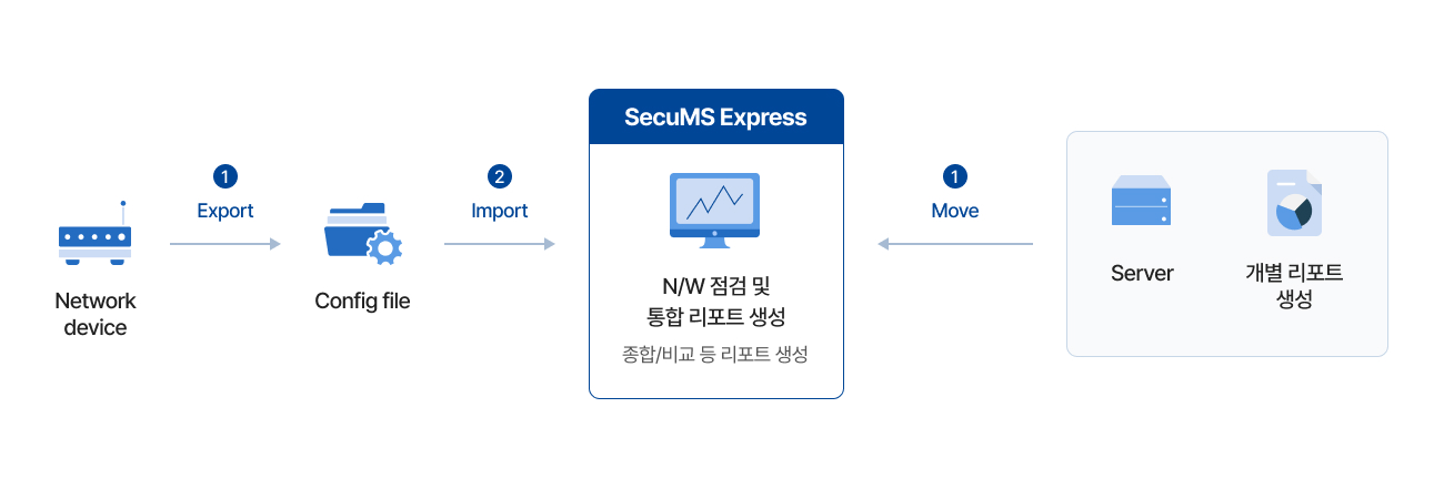 SecuMS Express 구성도